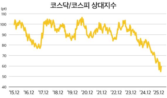 코스닥-코스피 상대 지수